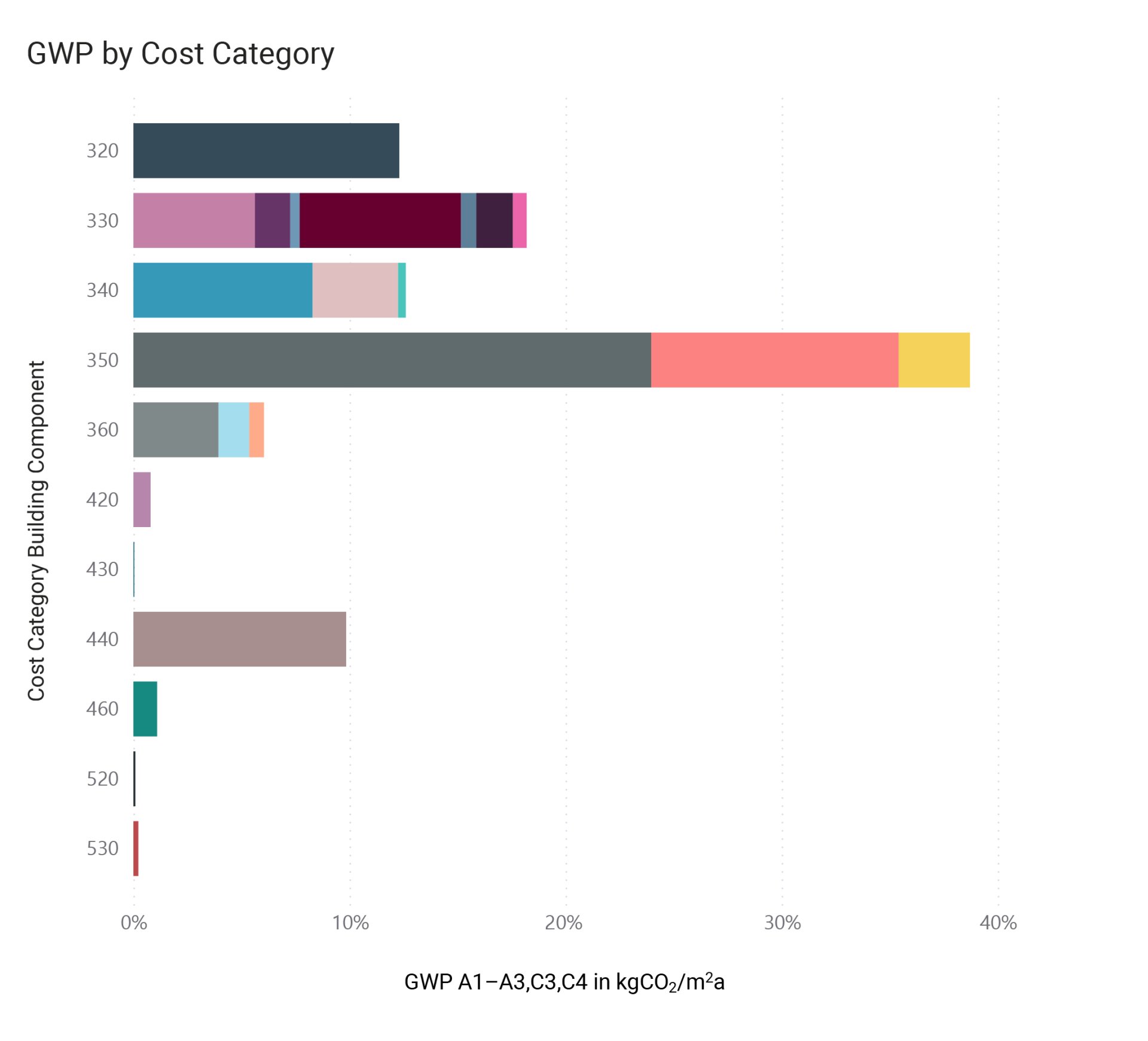 Life cycle assessment with evaluation of global warming potential (GWP) by cost category